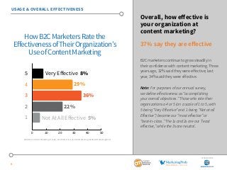 SponSored by 
USAGE & OVERALL EFFECTIVENESS 
9 
Overall, how effective is 
your organization at 
content marketing? 
37% s...