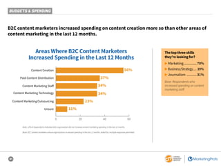 31
BUDGETS & SPENDING
Note: 12% of respondents indicated their organization did not increase content marketing spending in the last 12 months.
Base: B2C content marketers whose organizations increased spending in the last 12 months. Aided list; multiple responses permitted.
Areas Where B2C Content Marketers
Increased Spending in the Last 12 Months
56%
37%
34%
34%
23%
11%
0 20 40 60
Content Creation
Paid Content Distribution
Content Marketing Outsourcing
Unsure
Content Marketing Staﬀ
Content Marketing Technology
B2C content marketers increased spending on content creation more so than other areas of
content marketing in the last 12 months.
The top three skills
they’re looking for?
© Marketing...............70%
© Business/Strategy..... 39%
© Journalism ............31%
Base: Respondents who
increased spending on content
marketing staff.
 