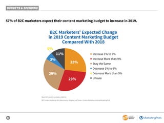 32
BUDGETS & SPENDING
Base: B2C content marketers; aided list.
B2C Content Marketing 2019: Benchmarks, Budgets, and Trends—Content Marketing Institute/MarketingProfs
57% of B2C marketers expect their content marketing budget to increase in 2019.
B2C Marketers’ Expected Change
in 2019 Content Marketing Budget
Compared With 2018
28%
29%
29%
3%
0%
11% ■ Increase 1% to 9%
■ Increase More than 9%
■ Stay the Same
■ Decrease 1% to 9%
■ Decrease More than 9%
■ Unsure
 