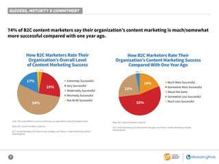 7
74% of B2C content marketers say their organization’s content marketing is much/somewhat
more successful compared with o...