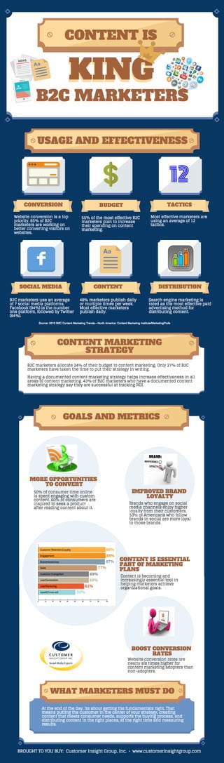 B2C Content Marketing Infograph