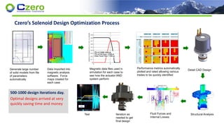 Czero Engineering - Feb 2017 | PDF