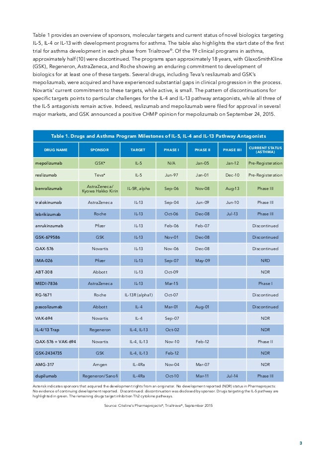 Novel biologics for asthma