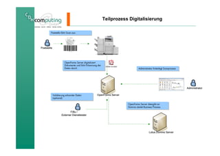 Teilprozess Digitalisierung

         Poststelle führt Scan aus
         Poststelle führt Scan aus




Poststelle
                            12345




                        OpenForms Server digitalisiert
                        OpenForms Server digitalisiert
                        Dokumente und führt Erkennung der
                        Dokumente und führt Erkennung der
                        Daten durch.
                        Daten durch.                                             Administrator hinterlegt Scanprozess
                                                                                 Administrator hinterlegt Scanprozess




                                                                                                                        Administrator

             Validierung erkannter Daten
              Validierung erkannter Daten            OpenForms Server
             (optional)
              (optional)

                                                                        OpenForms Server übergibt an
                                                                        OpenForms Server übergibt an
                                                                        Domino startet Business Prozess.
                                                                        Domino startet Business Prozess.
                            FiBu /
                     Externer Dienstleister




                                                                                           Lotus Domino Server
 