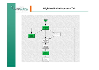 Möglicher Businessprozess Teil I
 