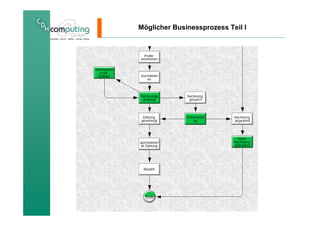 Möglicher Businessprozess Teil I
 