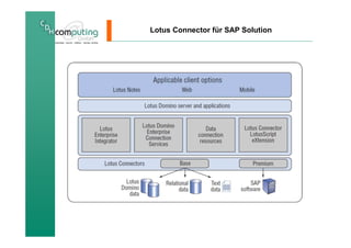 Lotus Connector für SAP Solution
 