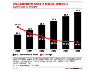 B2C eCommerce sales in mexico