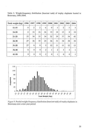 60
Table 5. Weight-frequency distribution (heaviest tusk) of trophy elephants hunted in
Botswana, 1996-2004.
Tusk weight (...