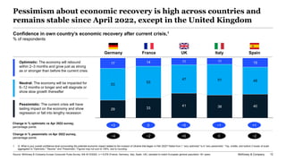 McKinsey & Company 12
Confidence in own country’s economic recovery after current crisis,1
% of respondents
29 33
41 38 40...