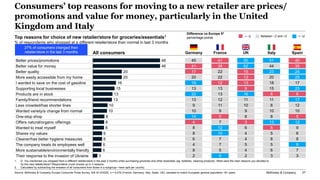 McKinsey & Company 27
Consumers’ top reasons for moving to a new retailer are prices/
promotions and value for money, part...