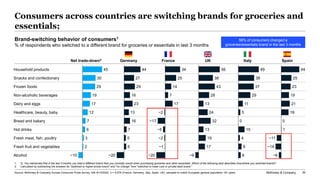 McKinsey & Company 30
Consumers across countries are switching brands for groceries and
essentials;
45
Hot drinks
17
​Heal...
