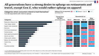McKinsey & Company 10
All generations have a strong desire to splurge on restaurants and
travel, except Gen Z, who would r...
