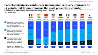 McKinsey & Company 2
Confidence in own country’s economic recovery after COVID-191
% of respondents
15 14 13 17 17 21
22 3...