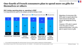 McKinsey & Company 28
One-fourth of French consumers plan to spend more on gifts for
themselves or others
Holidays are bac...