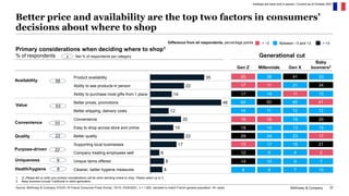 McKinsey & Company 37
Better price and availability are the top two factors in consumers’
decisions about where to shop
Ho...