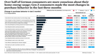 McKinsey & Company 21
Over half of German consumers are more conscious about their
home energy usage; Gen Z consumers made...