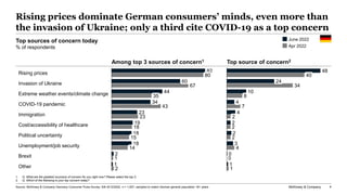 McKinsey & Company 4
Rising prices dominate German consumers’ minds, even more than
the invasion of Ukraine; only a third ...