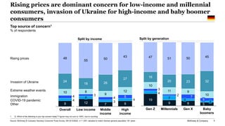 McKinsey & Company 5
Rising prices are dominant concern for low-income and millennial
consumers, invasion of Ukraine for h...
