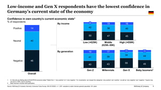 McKinsey & Company 8
Low-income and Gen X respondents have the lowest confidence in
Germany’s current state of the economy...