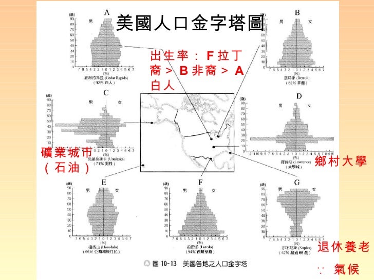 美國人口金字塔圖 礦業城市（石油） 鄉村大學 退休養老 ∵ 氣候 出生率： F 拉丁裔＞ B 非裔＞ A 白人 