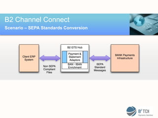 B2 Channel Connect
Scenario – SEPA Standards Conversion
 