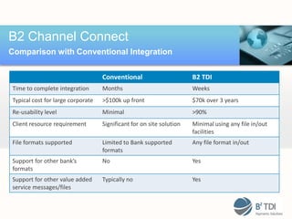 B2 Channel Connect
Comparison with Conventional Integration


                                   Conventional                       B2 TDI
Time to complete integration       Months                             Weeks
Typical cost for large corporate   >$100k up front                    $70k over 3 years
Re-usability level                 Minimal                            >90%
Client resource requirement        Significant for on site solution   Minimal using any file in/out
                                                                      facilities
File formats supported             Limited to Bank supported          Any file format in/out
                                   formats
Support for other bank’s           No                                 Yes
formats
Support for other value added      Typically no                       Yes
service messages/files
 