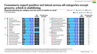 McKinsey & Company 19
Consumers report positive net intent across all categories except
grocery, which is stabilizing
Net ...