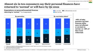 McKinsey & Company 7
Almost six in ten consumers say their personal finances have
returned to ‘normal’ or will have by Q2 ...