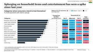 McKinsey & Company 9
Splurging on household items and entertainment has seen a spike
since last year
Categories where cons...