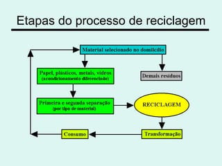 Etapas do processo de reciclagem 