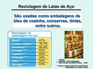 Reciclagem de Latas de Aço São usadas como embalagens de  óleo de cozinha, conservas, tintas, entre outros. FONTE : *  CEMPRE ( PÓS-CONSUMO) **  RECYCLING INTERNATIONAL  (NOV 2005) ***APEAL-ASSOCIATION OF EUROPEAN  PROUCERS OF STEEL (2004) 