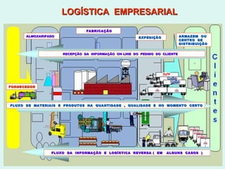 LOGÍSTICA  EMPRESARIAL ALMOXARIFADO RECEPÇÃO  DA  INFORMAÇÃO  ON LINE  DO  PEDIDO  DO  CLIENTE  FABRICAÇÃO  EXPEDIÇÃO  FLUXO  DE  MATERIAIS  E  PRODUTOS  NA  QUANTIDADE  ,  QUALIDADE  E  NO  MOMENTO  CERTO FORNECEDOR FLUXO  DA  INFORMAÇÃO  E  LOGÍSTICA  REVERSA (  EM  ALGUNS  CASOS  )  ARMAZEM  OU  CENTRO  DE  DISTRIBUIÇÃO 