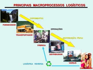 PRINCIPAIS  MACROPROCESSOS  LOGÍSTICOS FORNECEDOR TRANSPORTADOR FÁBRICA DISTRIBUIDOR VAREJO CONSUMIDOR LOGÍSTICA  REVERSA DISTRIBUIÇÃO  FÍSICA OPERAÇÕES SUPRIMENTOS 