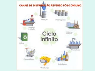 CANAIS DE DISTRIBUIÇÃO REVERSO PÓS-CONSUMO 