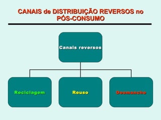 CANAIS de DISTRIBUIÇÃO REVERSOS no PÓS-CONSUMO Canais reversos Reciclagem Reuso Desmanche 
