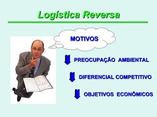 Logística Reversa MOTIVOS PREOCUPAÇÃO  AMBIENTAL OBJETIVOS  ECONÔMICOS DIFERENCIAL COMPETITIVO 