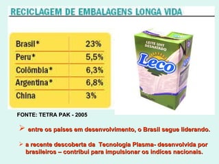 FONTE: TETRA PAK - 2005 entre os países em desenvolvimento, o Brasil segue liderando. a recente descoberta da  Tecnologia Plasma- desenvolvida por brasileiros – contribui para impulsionar os indíces nacionais. 