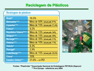 Reciclagem de Plásticos Fontes: *Plastivida/ **Associação Nacional de Embalagens PET/EUA (Napcor)/ ***Pro Europe - referência ano 2004 