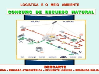 LOGÍSTICA  E  O  MEIO  AMBIENTE CONSUMO  DE  RECURSO  NATURAL DESCARTE  RUÍDO – EMISSÃO ATMOSFÉRICA – EFLUENTE LÍQUIDO – RESÍDUOS SÓLIDOS 