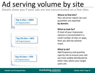 October 2018 / Page 10marketing.scienceconsulting group, inc.
linkedin.com/in/augustinefou
Ad serving volume by site
Details show you if your ads are too concentrated on a few sites
Top 10 sites = 66%
of impressions
Top 10 sites = 74%
of impressions
Top 5 sites = 100%
of impressions
Where to find this?
Your ad server report; be sure
quantities are reported
by domain.
What to look for?
If most of your impression
volume is concentrated in a
small number of sites or apps,
then you did not achieve
reach.
What to do?
Add frequency and quantity
caps by site to ensure your ads
are more widely distributed to
other sites where your target
users are.
 