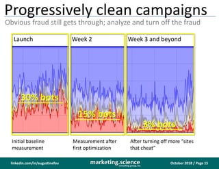 October 2018 / Page 15marketing.scienceconsulting group, inc.
linkedin.com/in/augustinefou
Progressively clean campaigns
Obvious fraud still gets through; analyze and turn off the fraud
Launch Week 3 and beyondWeek 2
Initial baseline
measurement
Measurement after
first optimization
After turning off more “sites
that cheat”
30% bots
15% bots
3% bots
 