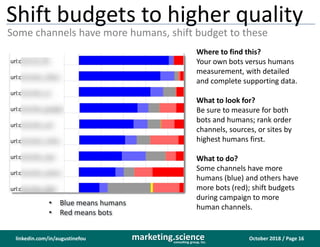 October 2018 / Page 16marketing.scienceconsulting group, inc.
linkedin.com/in/augustinefou
Shift budgets to higher quality
Some channels have more humans, shift budget to these
• Blue means humans
• Red means bots
Where to find this?
Your own bots versus humans
measurement, with detailed
and complete supporting data.
What to look for?
Be sure to measure for both
bots and humans; rank order
channels, sources, or sites by
highest humans first.
What to do?
Some channels have more
humans (blue) and others have
more bots (red); shift budgets
during campaign to more
human channels.
 