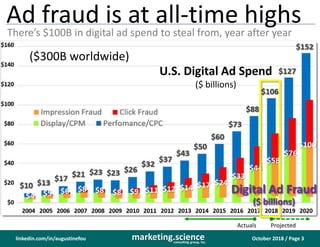 October 2018 / Page 3marketing.scienceconsulting group, inc.
linkedin.com/in/augustinefou
Ad fraud is at all-time highs
There’s $100B in digital ad spend to steal from, year after year
U.S. Digital Ad Spend
($ billions)
Actuals Projected
Digital Ad Fraud
($ billions)
($300B worldwide)
 