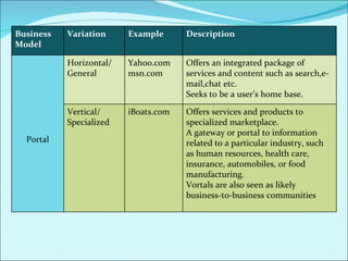 Business Model Variation Example Description Portal Horizontal/ General Yahoo.com msn.com Offers an integrated package of services and content such as search,e-mail,chat etc. Seeks to be a user’s home base. Vertical/ Specialized iBoats.com Offers services and products to specialized marketplace. A  gateway or portal to information related to a particular industry, such as  human resources,  health care, insurance, automobiles, or food manufacturing.  Vortals are also seen as likely business-to-business communities  