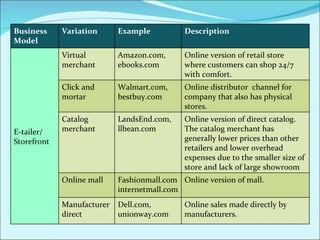Business Model Variation Example Description E-tailer/ Storefront Virtual merchant Amazon.com, ebooks.com Online version of retail store where customers can shop 24/7  with comfort. Click and mortar Walmart.com, bestbuy.com Online distributor  channel for company that also has physical stores. Catalog merchant LandsEnd.com, llbean.com Online version of direct catalog. The catalog merchant has generally lower prices than other retailers and lower overhead expenses due to the smaller size of store and lack of large showroom space. Online mall Fashionmall.com internetmall.com Online version of mall. Manufacturer direct Dell.com, unionway.com Online sales made directly by manufacturers.  
