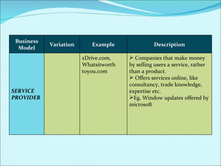 Business Model Variation Example Description SERVICE PROVIDER xDrive.com, Whatsitworth toyou.com Companies that make money by selling users a service, rather than a product. Offers services online , like consultancy, trade knowledge, expertise  etc. Eg. Window updates offered by microsoft 