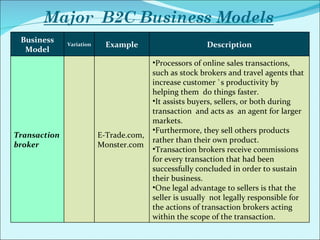 Business Model Variation Example Description Transaction broker E-Trade.com, Monster.com Processors of online sales transactions, such as stock brokers and travel agents that increase customer `s productivity by helping them  do things faster. It assists buyers, sellers, or both during  transaction  and acts as  an agent for larger markets.  Furthermore, they sell others products rather than their own product.  Transaction brokers receive commissions for every transaction that had been successfully concluded in order to sustain their business. One legal advantage to sellers is that the seller is usually  not legally responsible for the actions of transaction brokers acting within the scope of the transaction. 