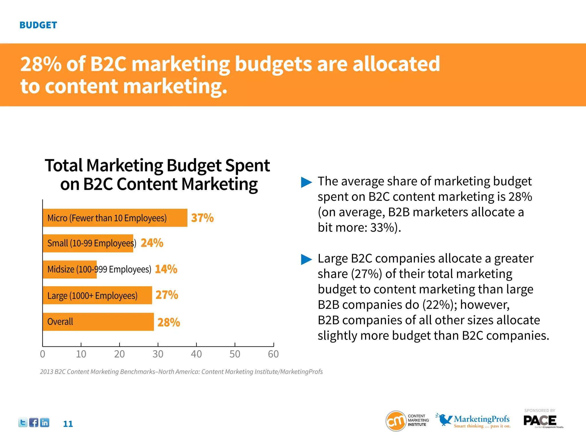 28% of B2C marketing budgets are allocated
to content marketing.


  Total Marketing Budget Spent
    on B2C Content Marketing                                                            	 The average share of marketing budget
                                                                                        	     spent on B2C content marketing is 28%
     Micro (Fewer than 10 Employees)               37%                                  	     (on average, B2B marketers allocate a
                                                                                        	     bit more: 33%).
     Small (10-99 Employees)      24%
                                                                                        	 Large B2C companies allocate a greater
     Midsize (100-999 Employees)       14%                                              	     share (27%) of their total marketing
     Large (1000+ Employees)           27%                                              	     budget to content marketing than large
                                                                                        	     B2B companies do (22%); however,
     Overall                            28%                                             	     B2B companies of all other sizes allocate
                                                                                        	     slightly more budget than B2C companies.
 0             10        20           30           40           50           60
 2013 B2C Content Marketing Benchmarks–North America: Content Marketing Institute/MarketingProfs




                                                                                                                                  SponSored by


         11
 