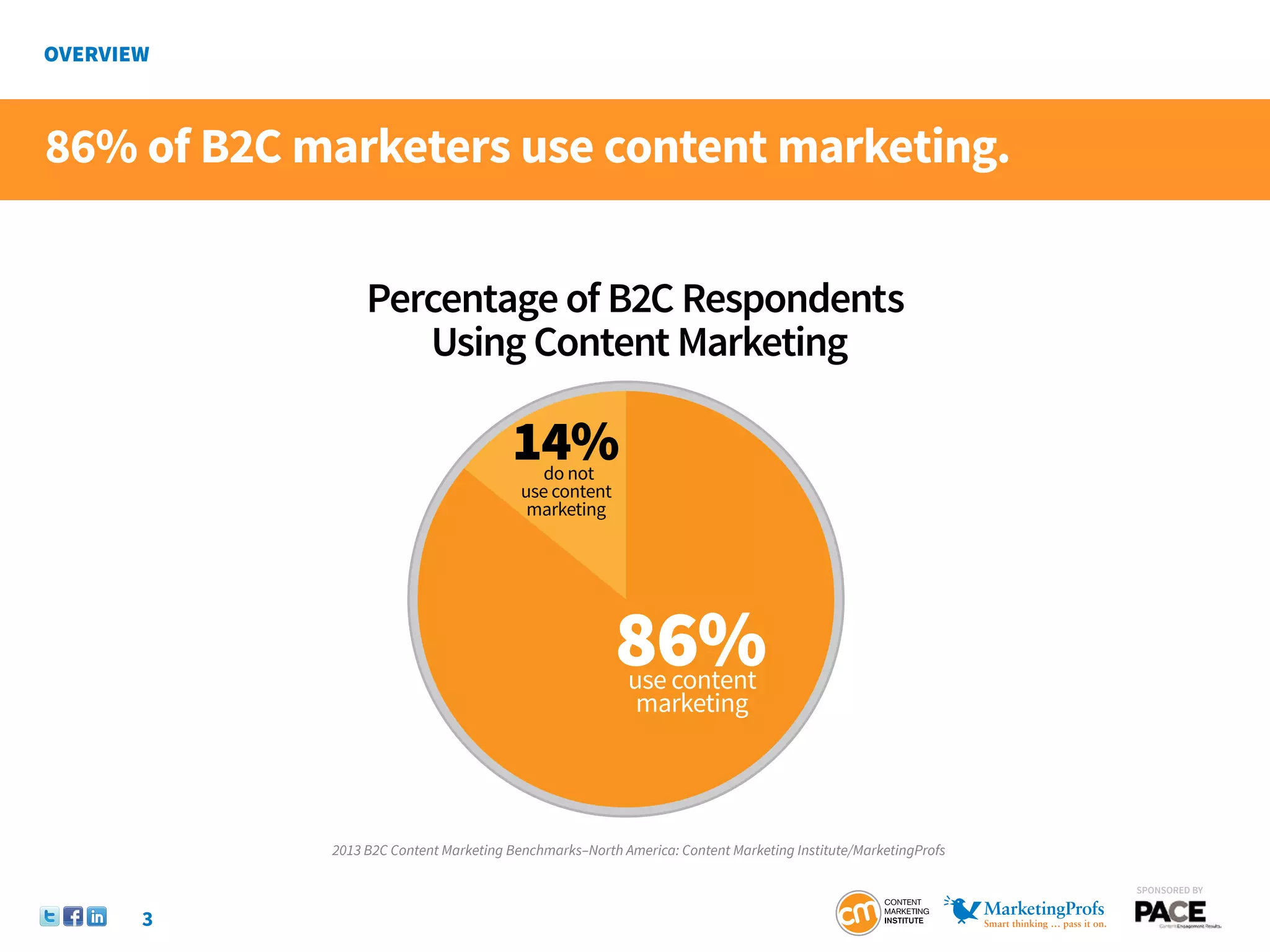 86% of B2C marketers use content marketing.


                 Percentage of B2C Respondents
                    Using Content Marketing

                                       14%  do not
                                         use content
                                          marketing




                                                       86%
                                                         use content
                                                          marketing




            2013 B2C Content Marketing Benchmarks–North America: Content Marketing Institute/MarketingProfs

                                                                                                              SponSored by


    3
 